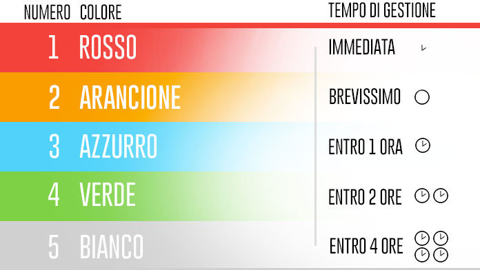 Via i codici arrivano i numeri