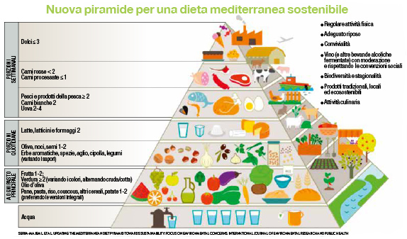 piramide-dieta-mediterranea