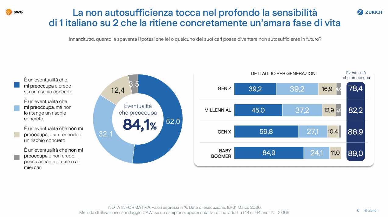 grafico zurich invecchiamento e longevità