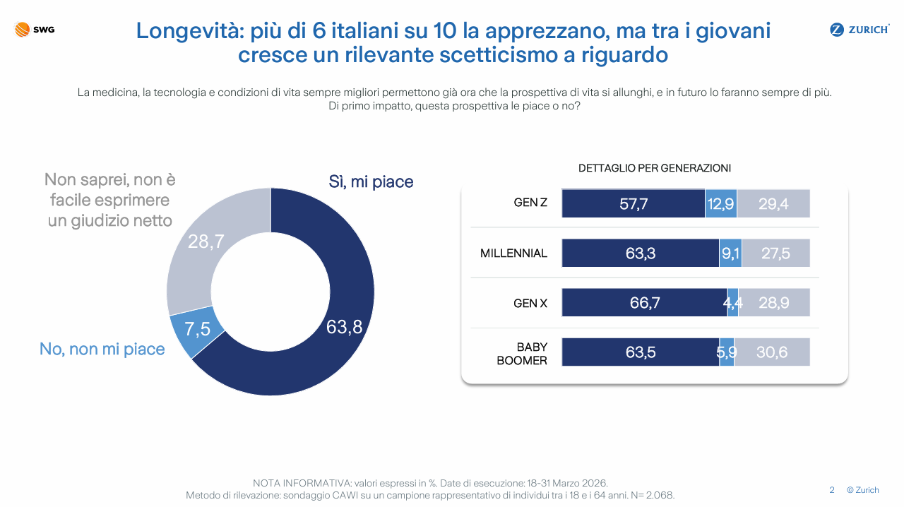 grafico zurich su longevità e invecchiamento