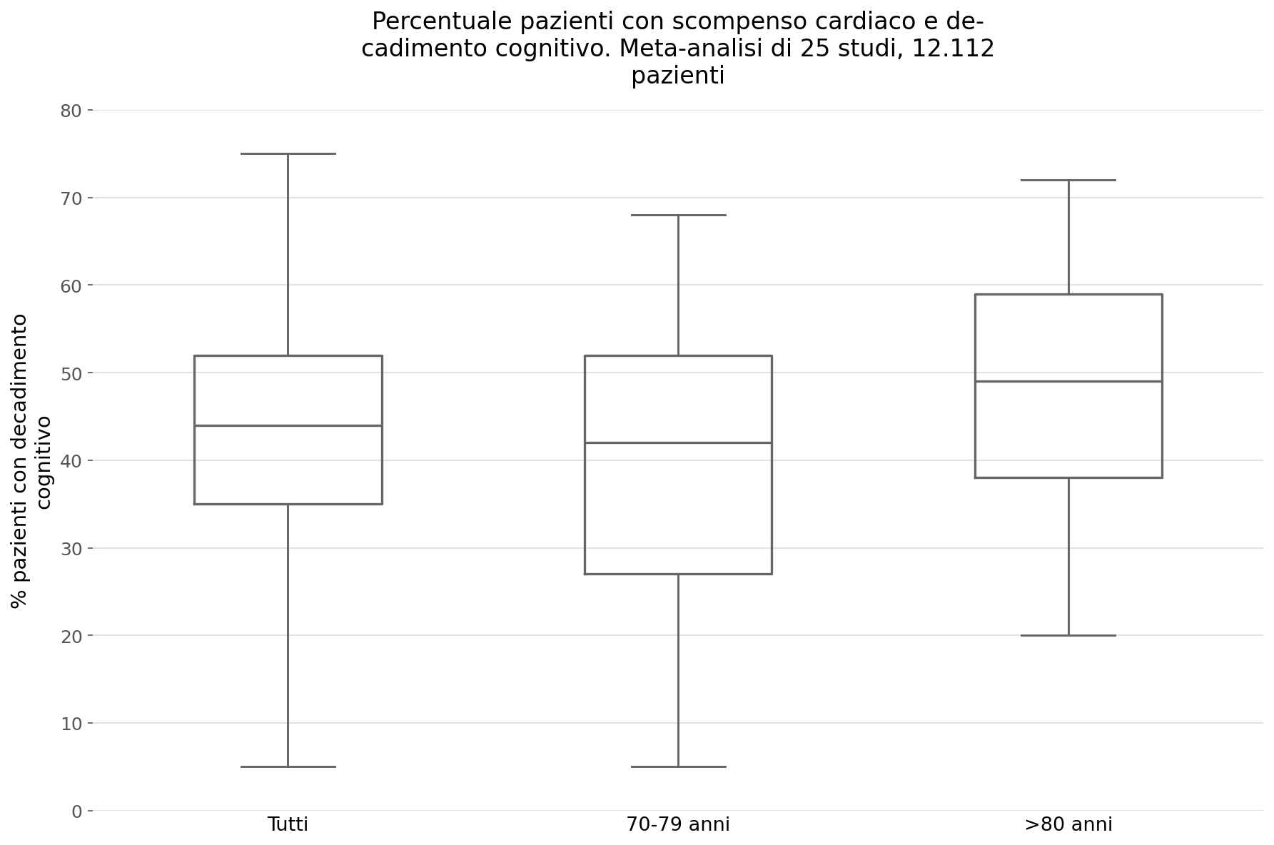 grafico scompenso cardiaco e decadimento cognitivo